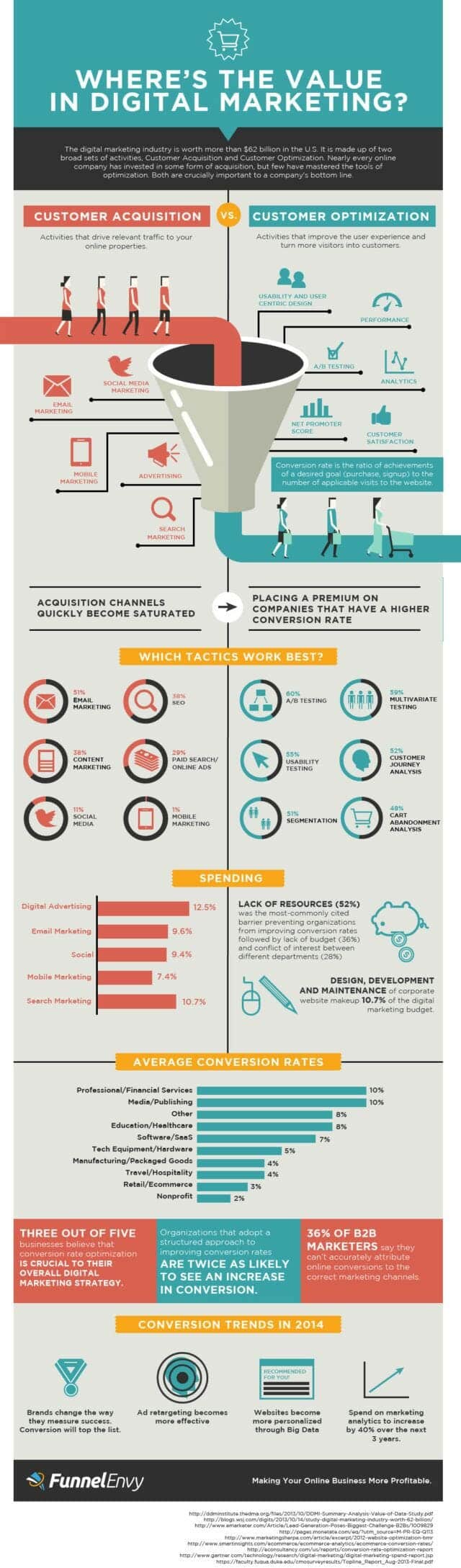 Value of Digital Marketing