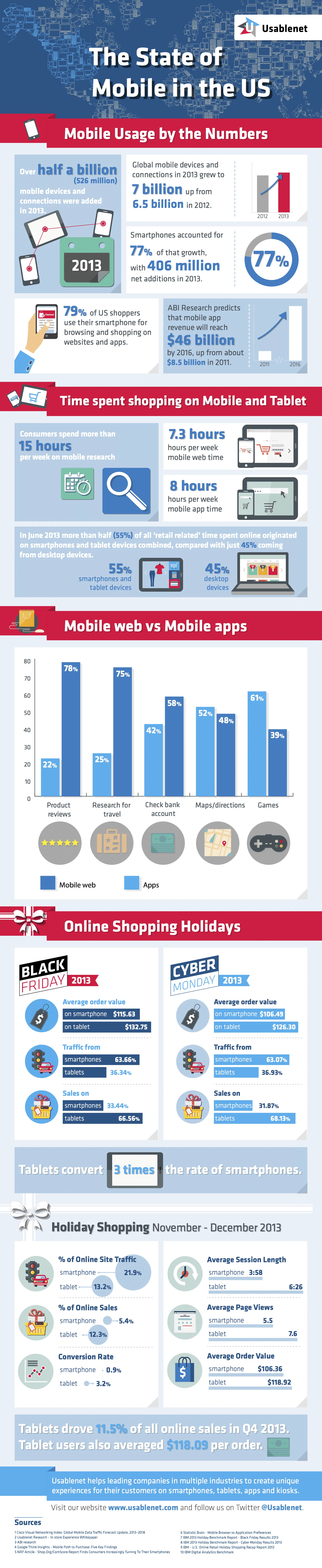 Usablenet US Mobile Infographic