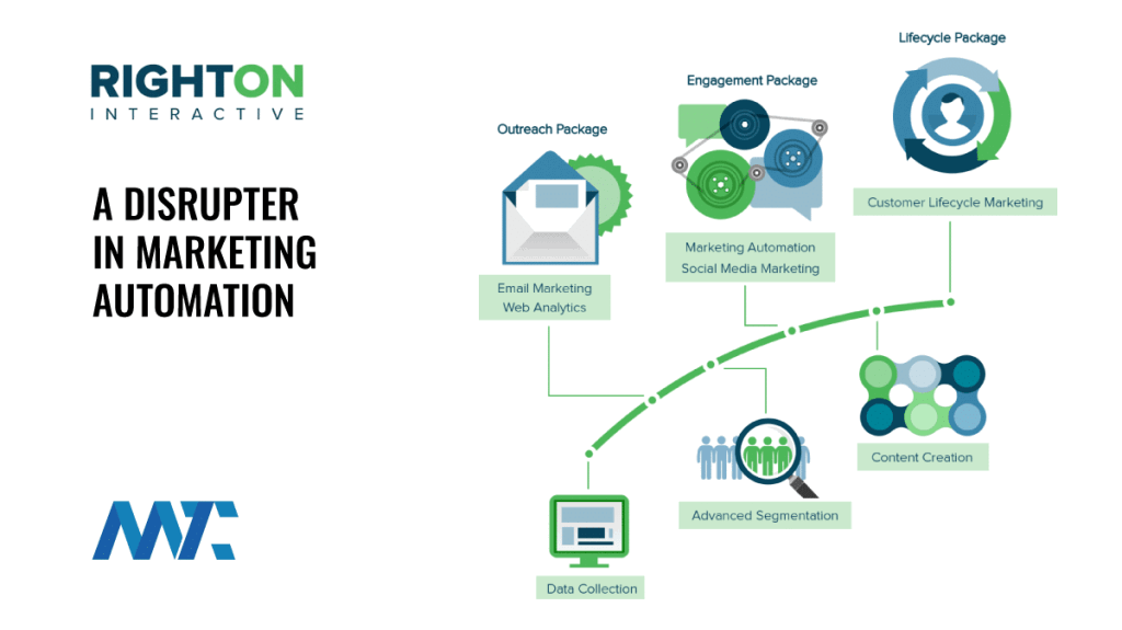 right on interactive customer lifecycle management