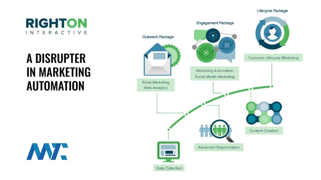 right on interactive customer lifecycle management
