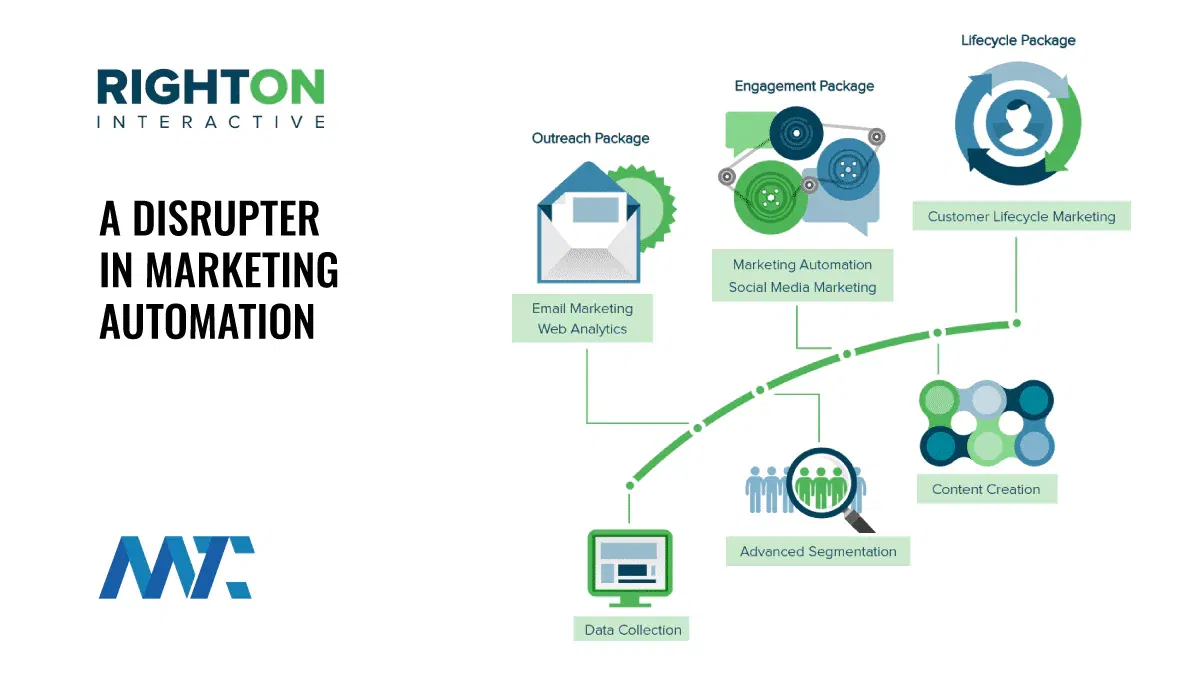 right on interactive customer lifecycle management