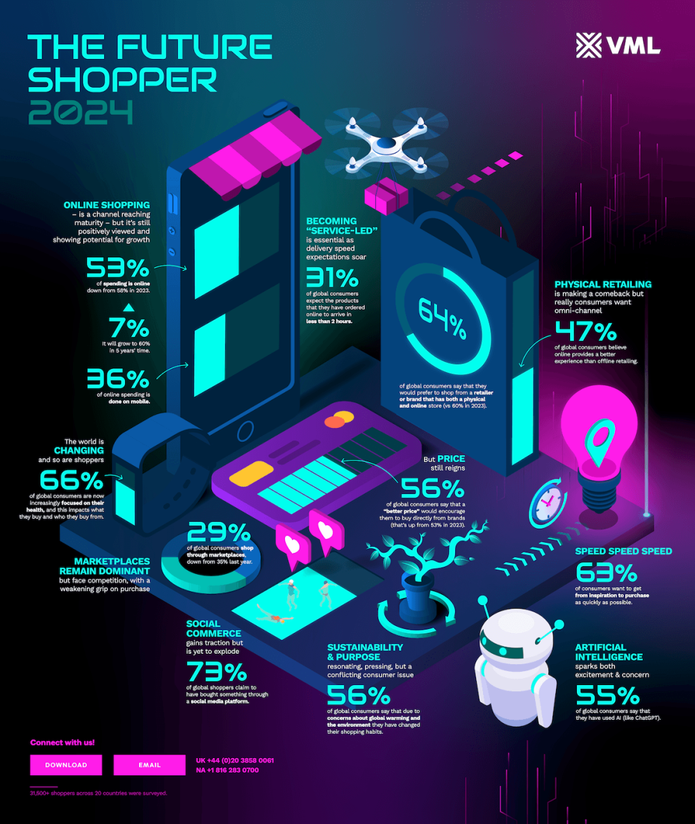 The Future Shopper 2024 Infographic