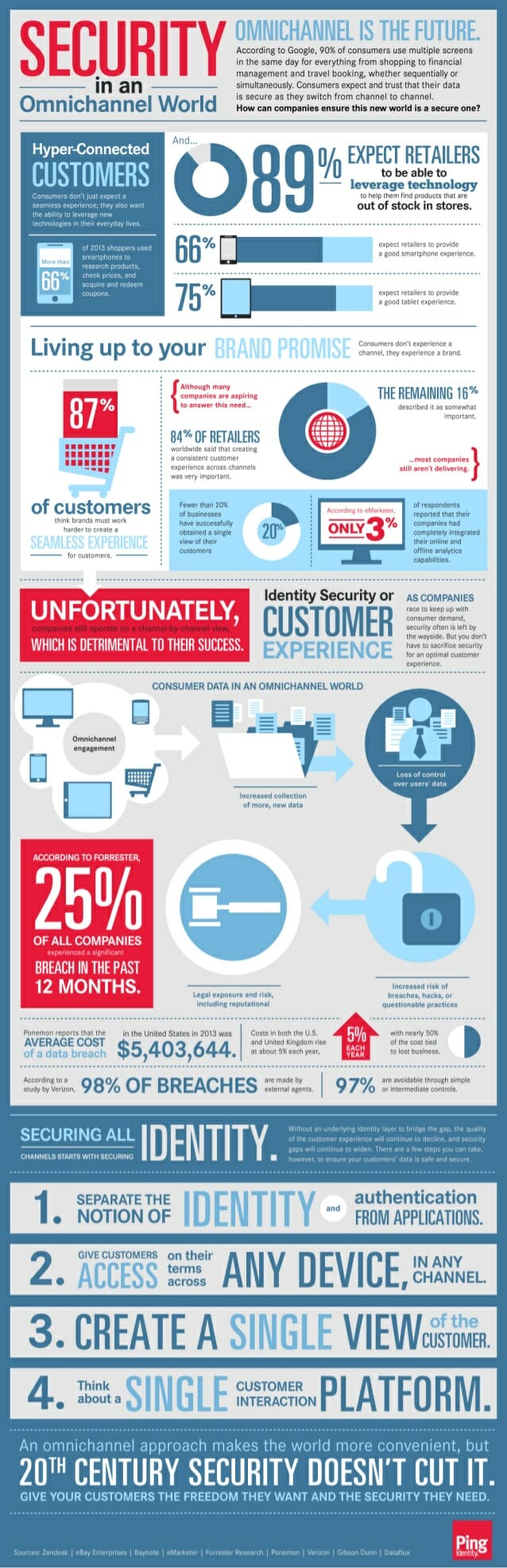 Omni-Channel Security