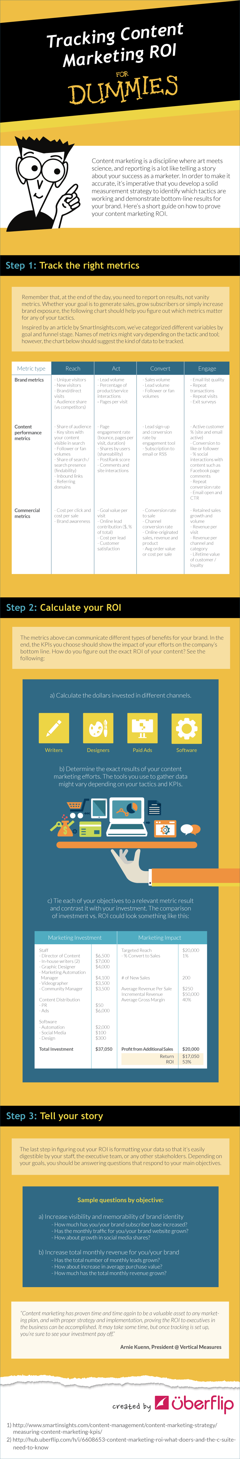 content-roi-infographic