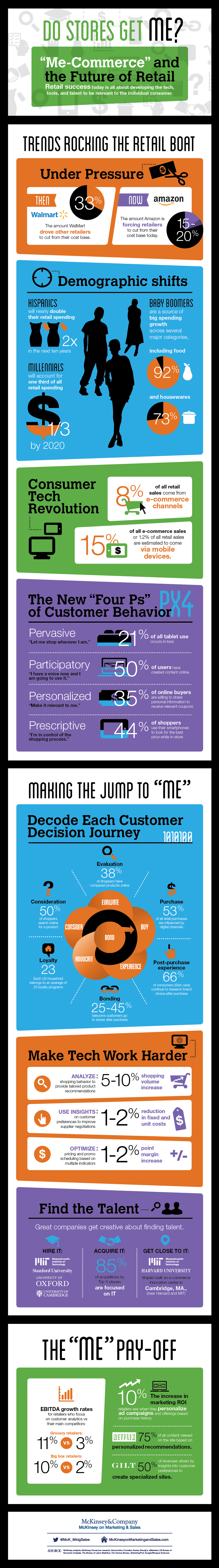 me-commerce-retail-infographic