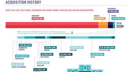 What $22 Billion Can Get You: Facebook’s Acquisitions in Perspective