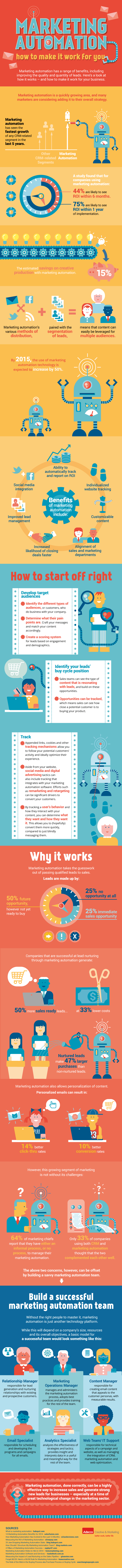 Marketing-Automation-Infographic