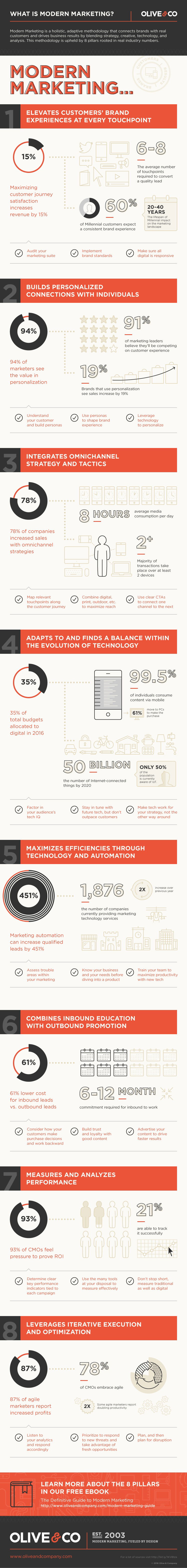 Modern Marketing: Eight Core Pillars 2 Pillars Modern Marketing