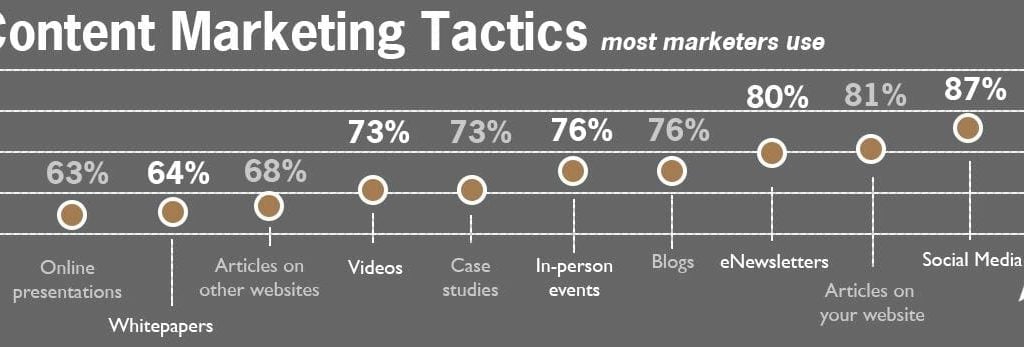 content marketing tactics