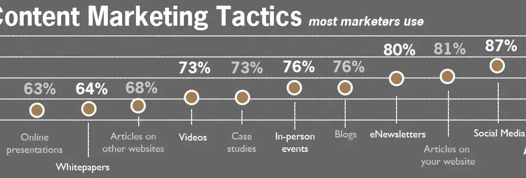 content marketing tactics