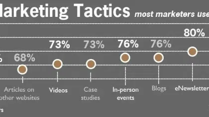 The 13 Most Popular B2B Content Marketing Tactics
