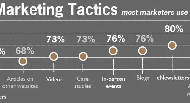 content marketing tactics