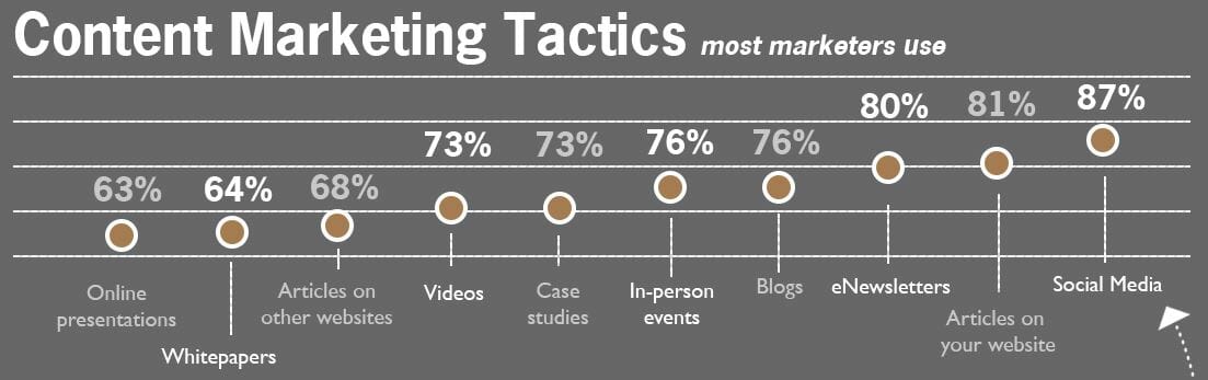 The 13 Most Popular B2B Content Marketing Tactics 1 content marketing tactics