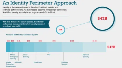 How the Connected Enterprise Will Create a $47B Identity Security Market