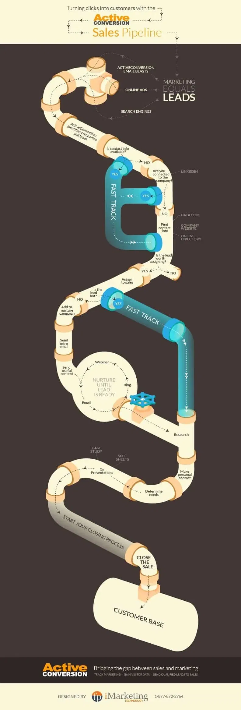 active-conversion-sales-pipeline