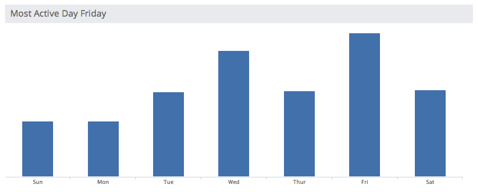 email send day of week