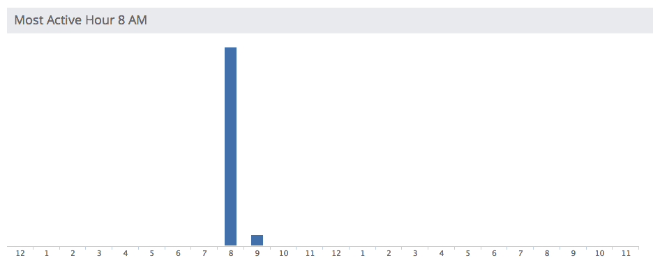 email send time of day