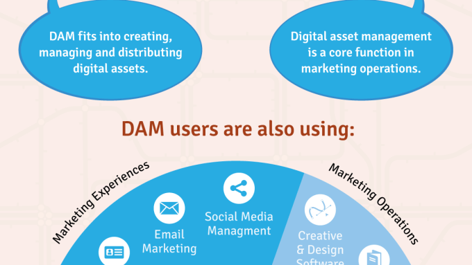 Why Digital Asset Management is a Critical Component in the Marketing Technology Ecosystem