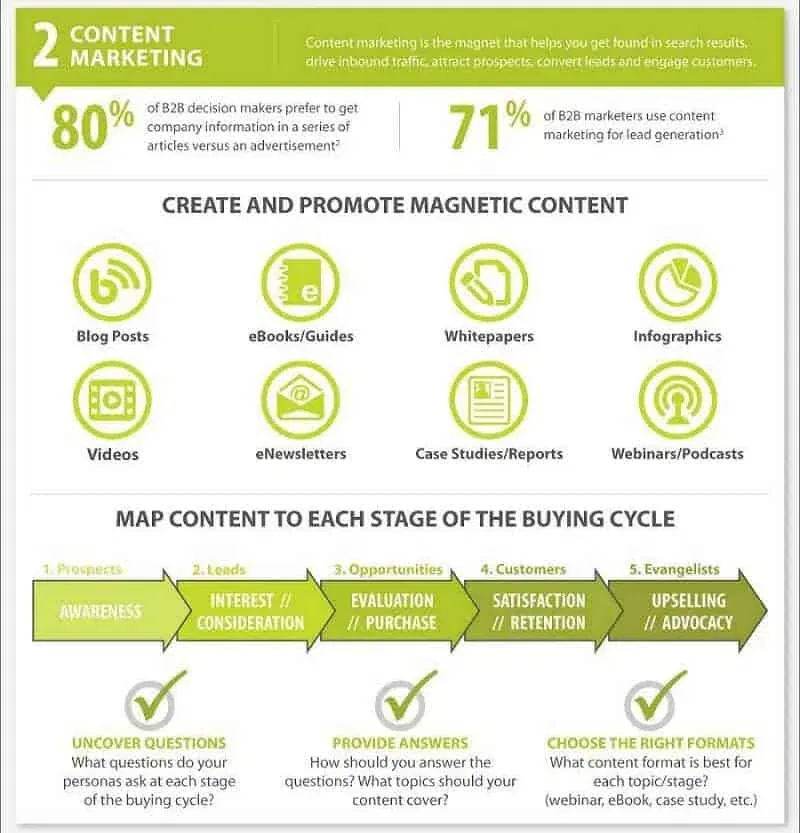 B2B Content Marketing Strategy