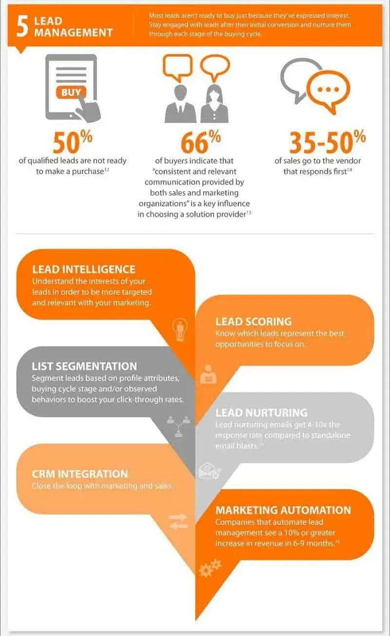 B2B Lead Management