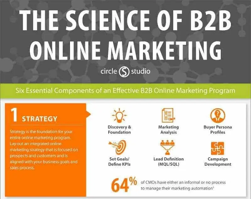 B2B Marketing Strategy