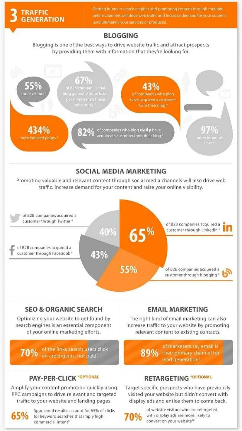 B2B Traffic Generation