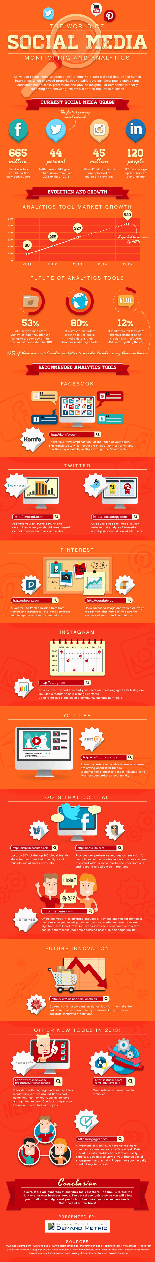 Social Media Monitoring Software and Analytics