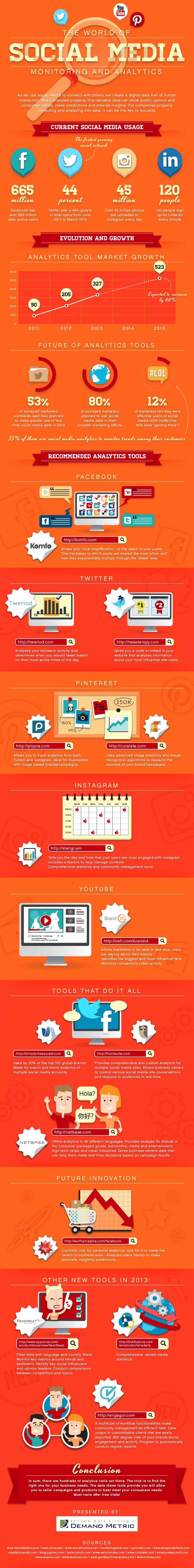 Social Media Monitoring Software and Analytics