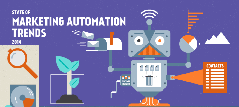 State of Marketing Automation Feature Image