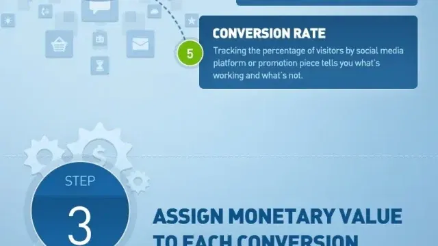 how to measure social media roi