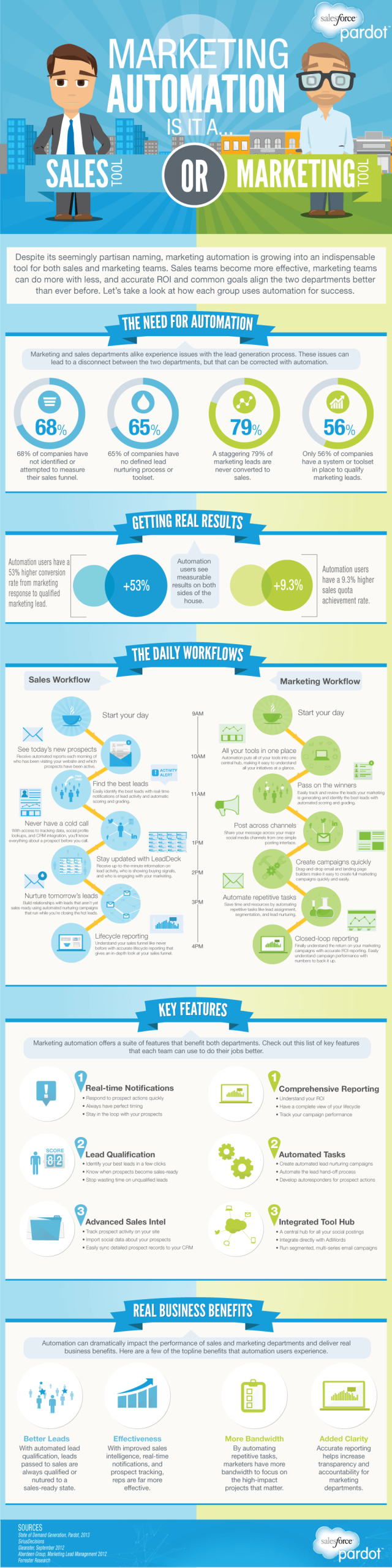 marketing-automation-sales