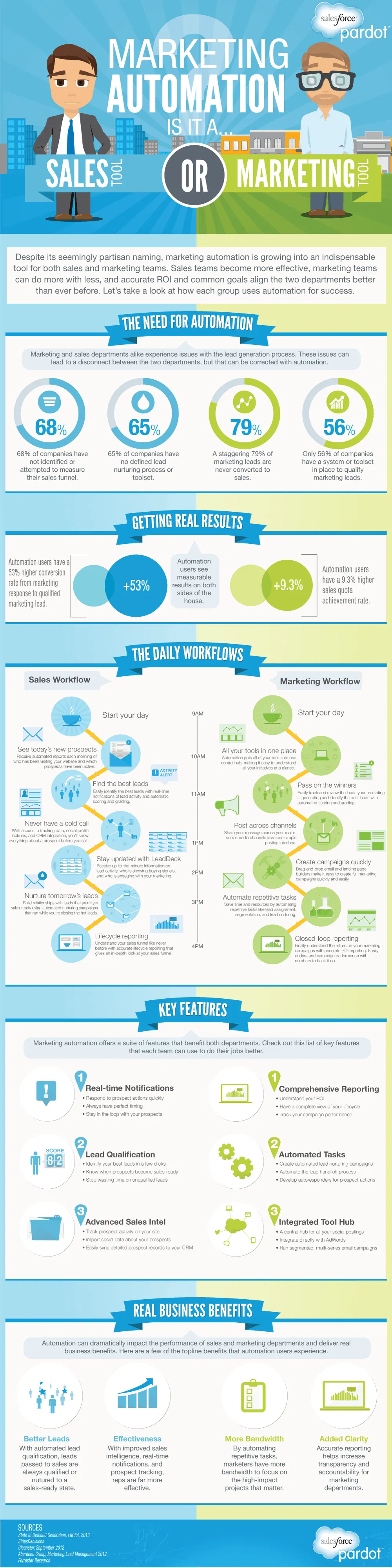 marketing-automation-sales