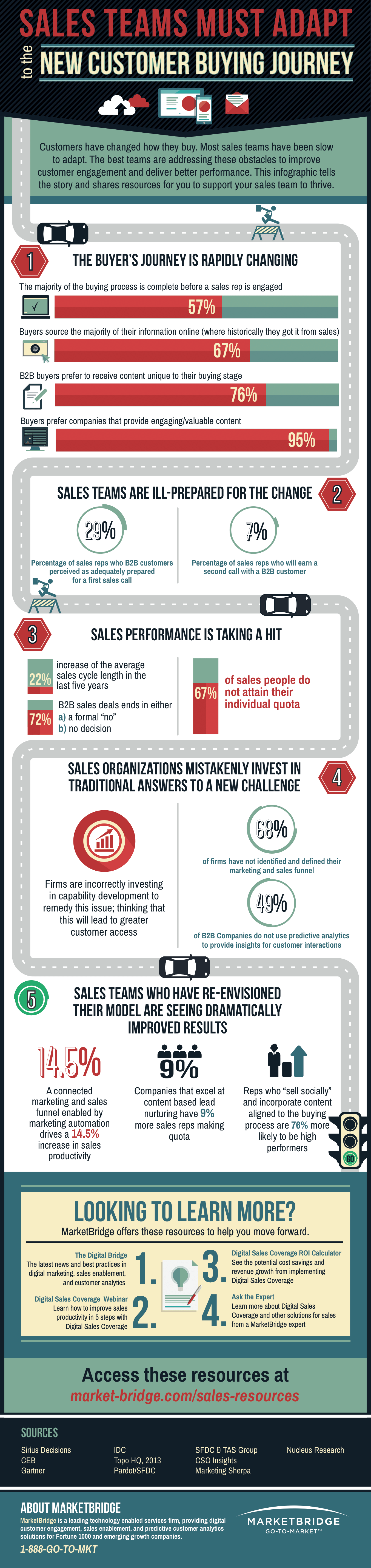 Sales and the B2B Buyer's Journey