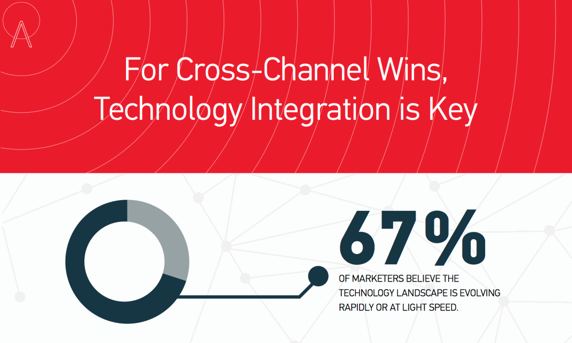 Is Your Marketing is Suffering from Fragmentation, Disappointment and Lack of Organization? 1 marketing technology adoption