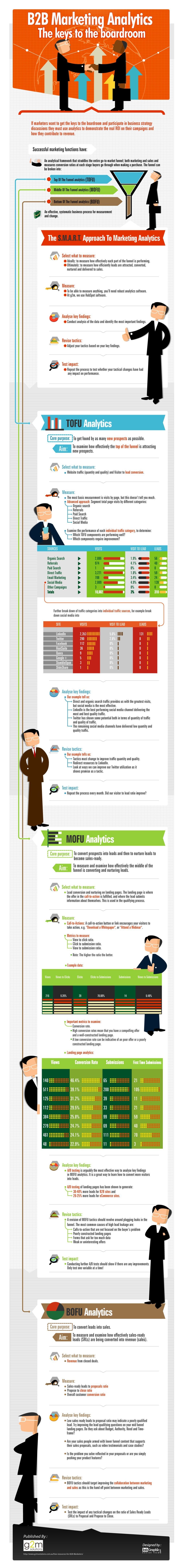 B2B Marketing Analytics: A Comprehensive Guide to Measuring the Full Funnel 3 B2B Marketing Analytics Infographic