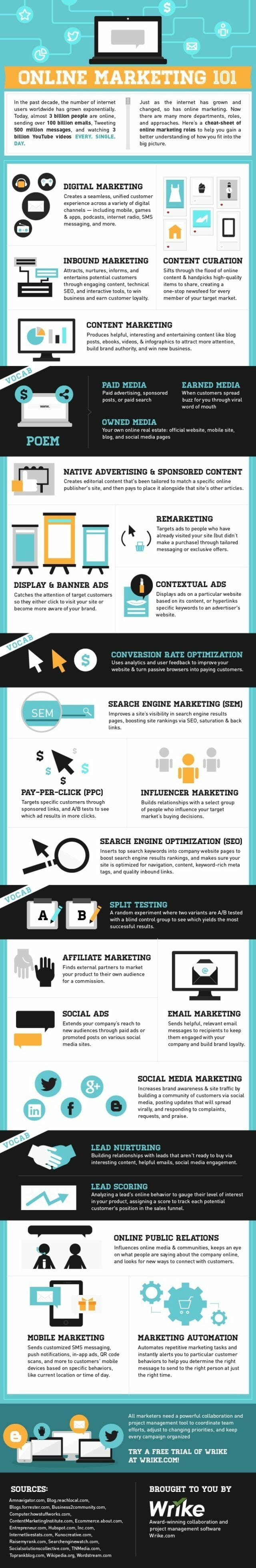 Online Marketing Terminology Infographic