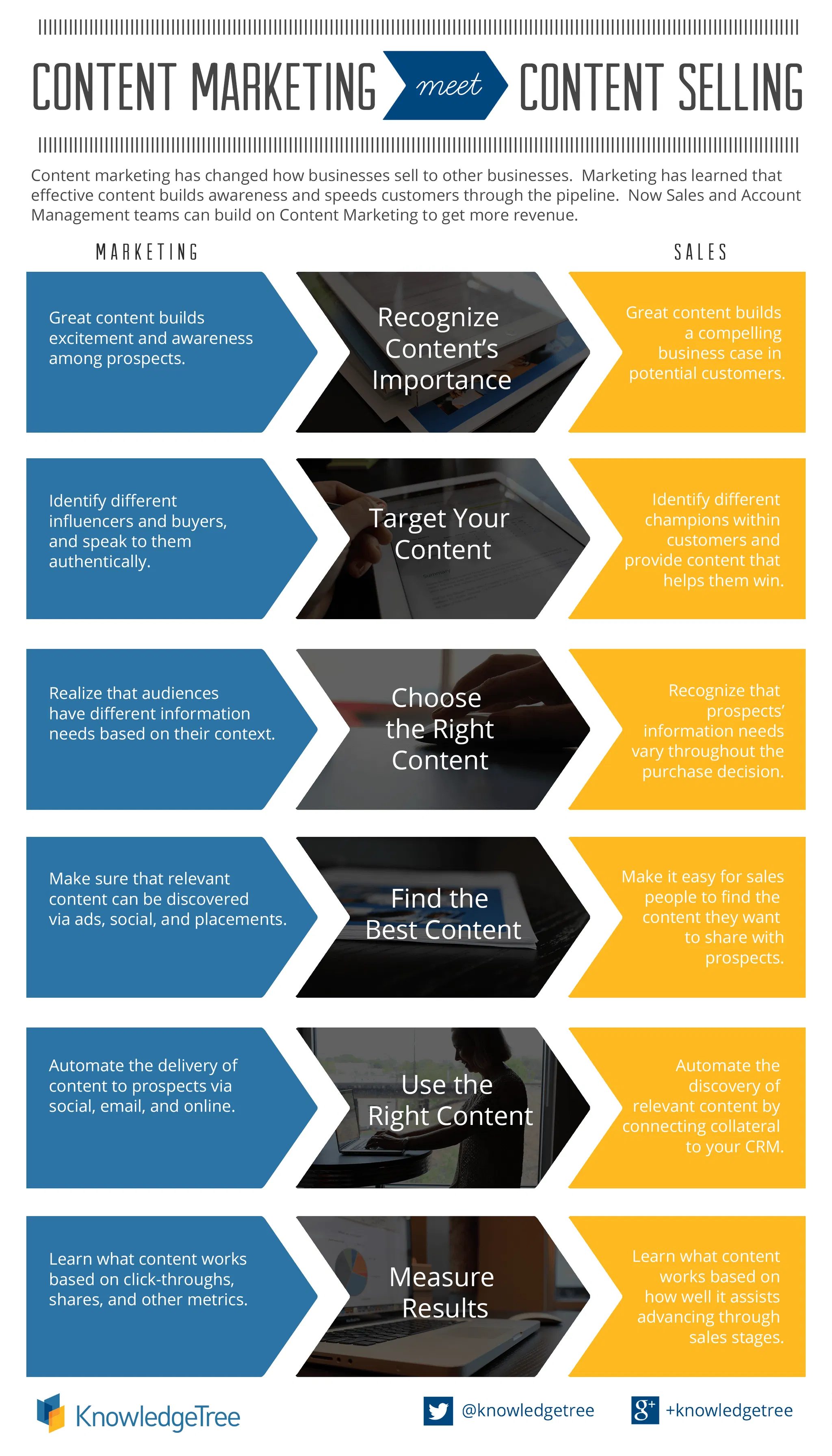 Content Marketing Meets Content Selling