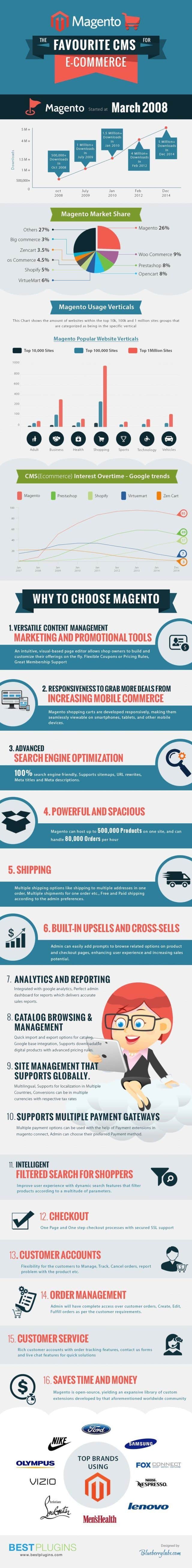 Magento - the Best E-commerce CMS