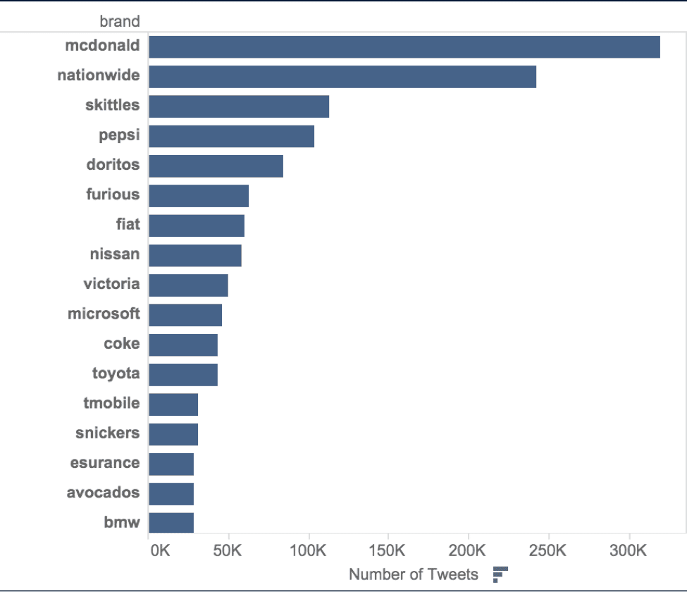 Exhibit A - Showing most tweets in natural language