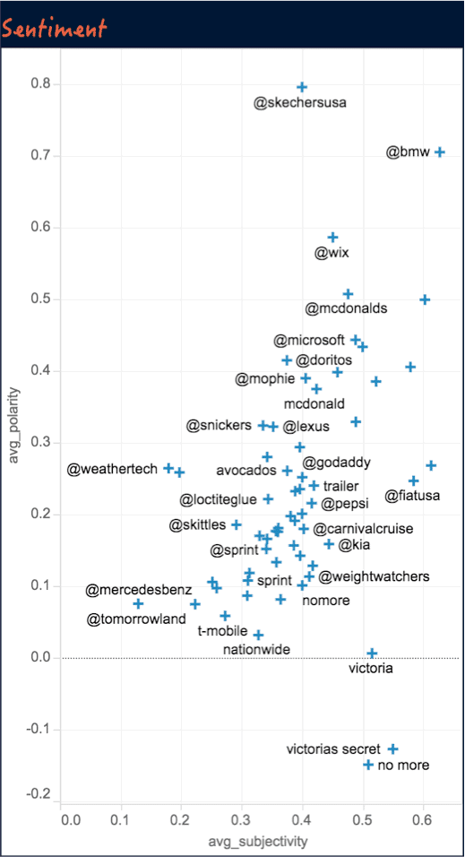The Data Points to a Surprise Super Bowl Commercial Winner 7 In Exhibit B - Accounts and top natural language searches mapped out according to polarity (positive or negative) and subjectivity (fact or opinion).