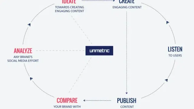 unmetric intelligent workflow