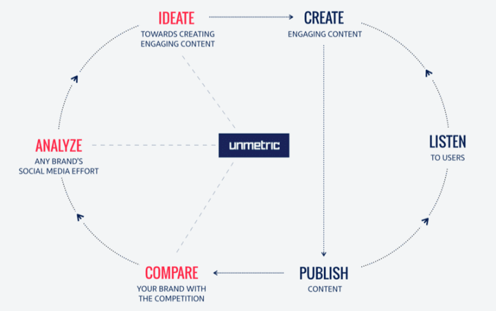 unmetric intelligent workflow