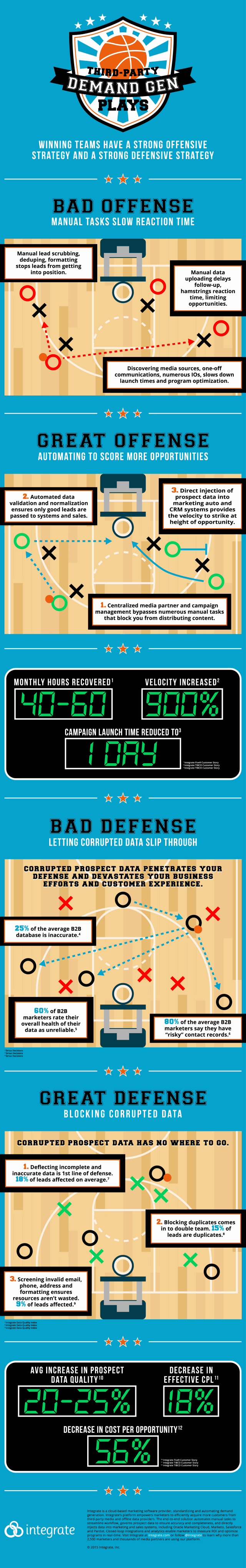Demand Generation Data Cleanliness Infographic