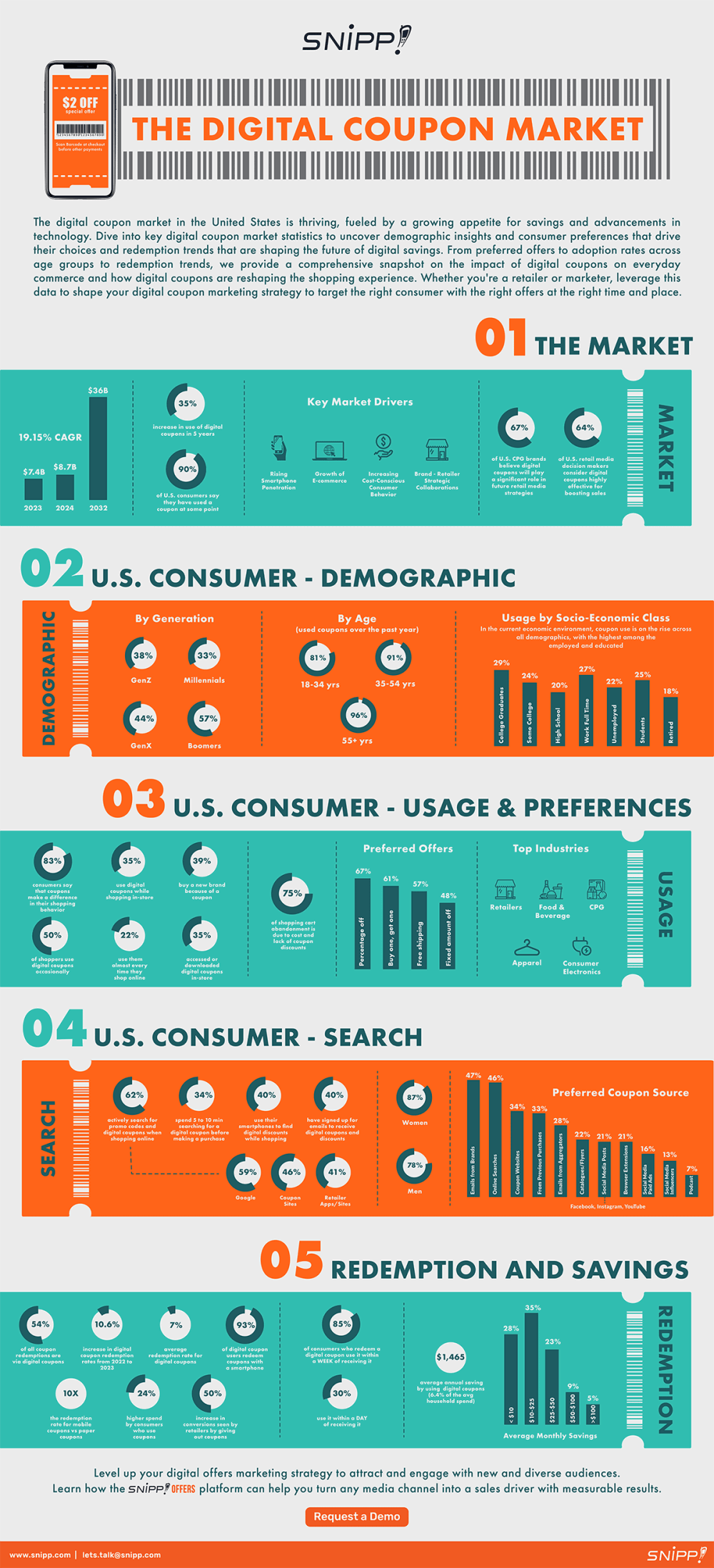 The Rise of Digital Coupons: A Smart Strategy in a Cost-Conscious Era 10 Snipp! Digital Coupon Market Infographic