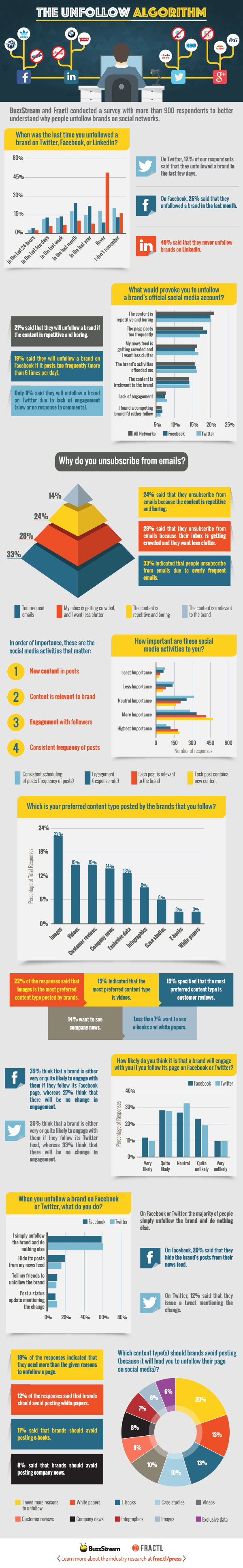 Why people unsubscribe and unfollow brands?