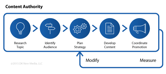 Content Production for Authority