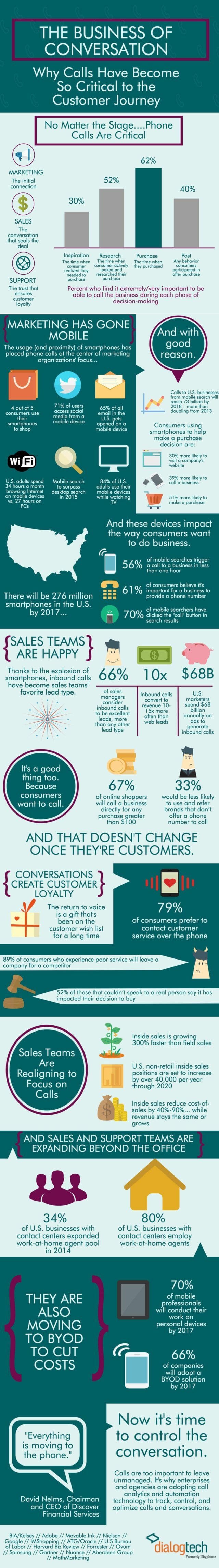 The Business of Conversation: Why Calls Have Become So Critical To the Customer Journey