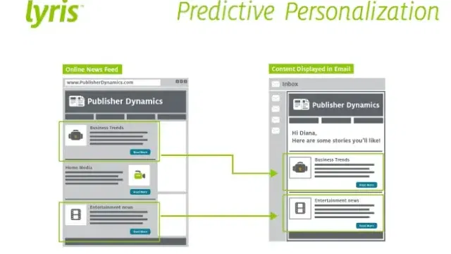 lyris predictive personalization