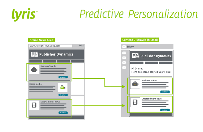 lyris predictive personalization