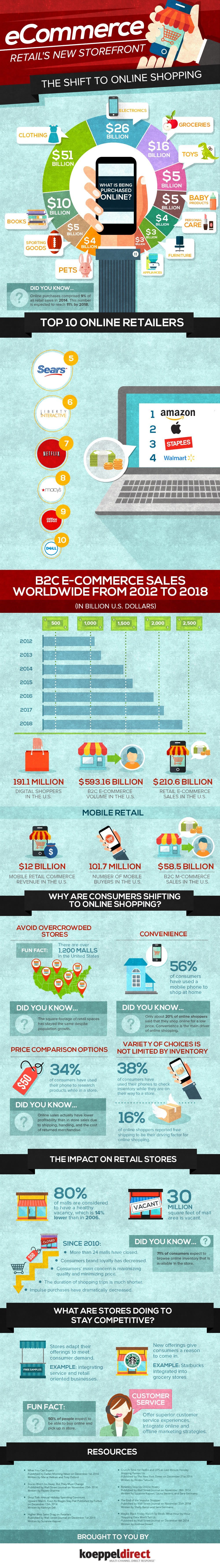 The Rise of E-commerce: How Online Shopping is Reshaping Retail in 2015 2 Retail and Online Shopping Shift Infographic